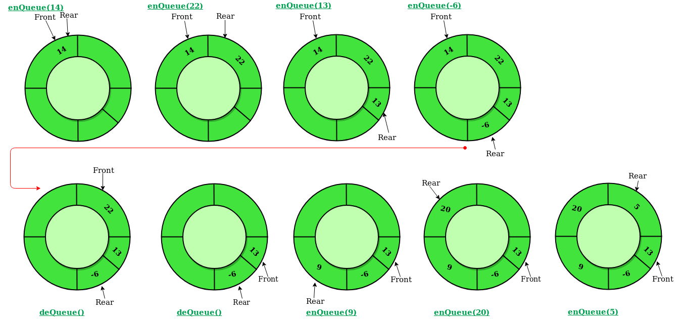 一个环形队列的示意图 [3]