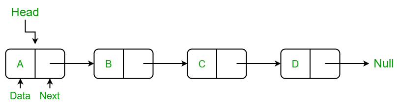 一个简单的链表示例 [3]